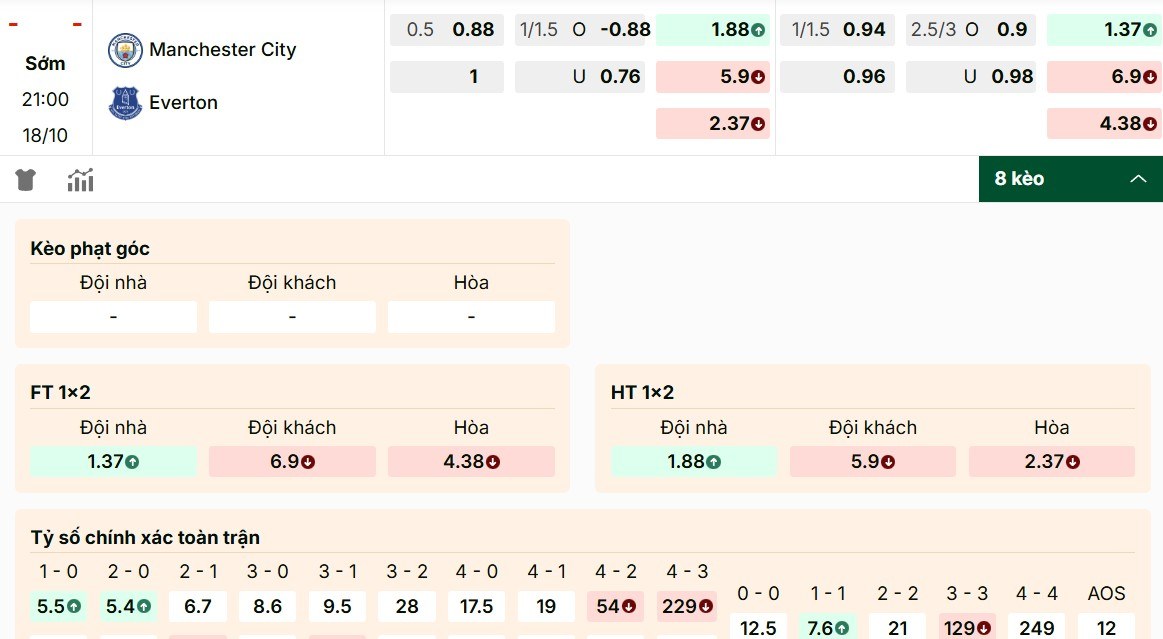 Phân tích các mã kèo Manchester City vs Everton chuẩn nhất
