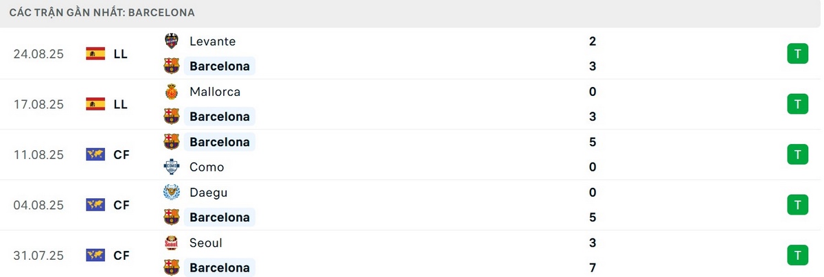Barcelona đã chiến thắng trong 5 trận liên tiếp