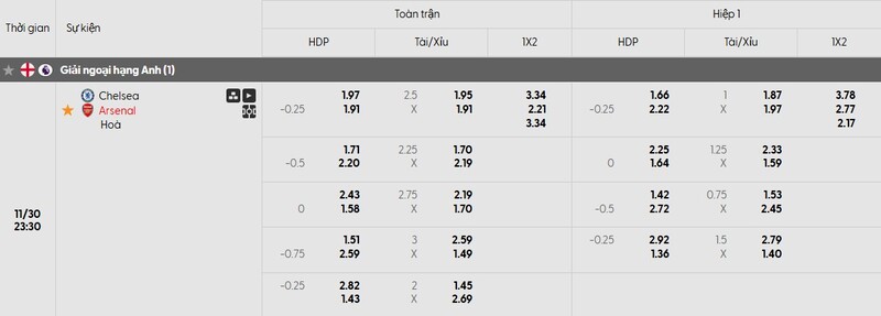 Tỷ lệ kèo trận đấu Chelsea vs Arsenal chi tiết