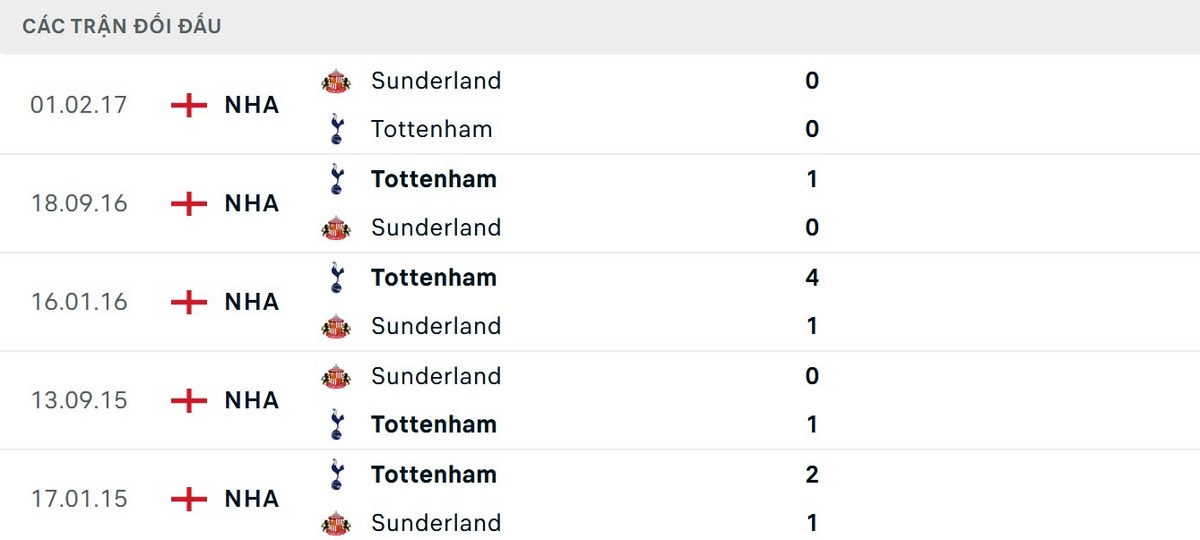 Tottenham là đội bóng thi đấu tốt hơn trong các cuộc đối đầu