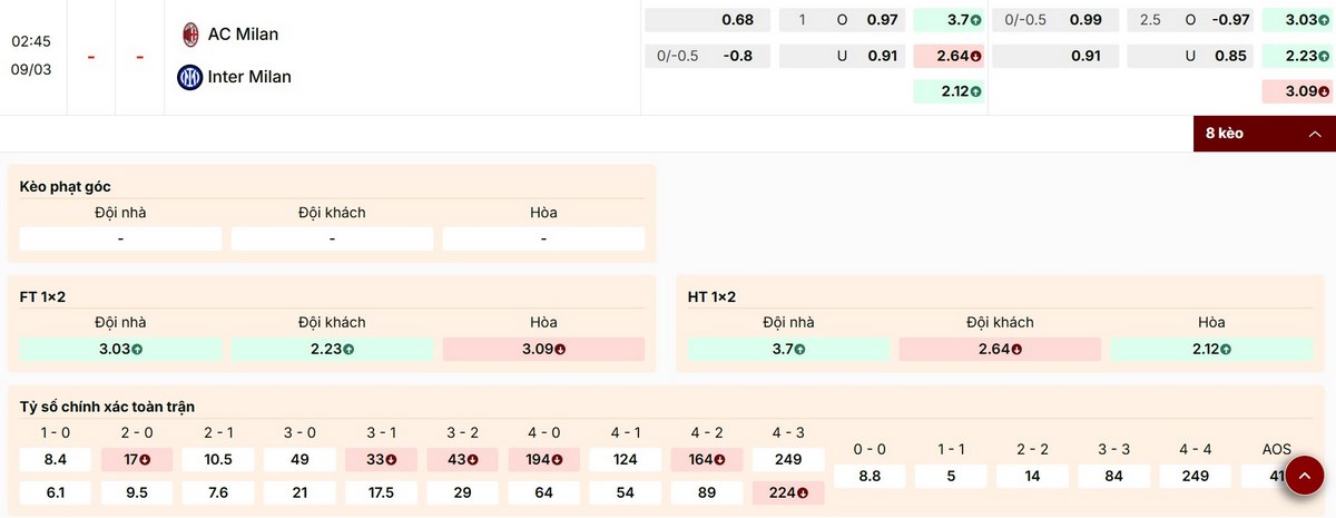 Danh sách các mức kèo nổi bật của trận AC Milan vs Inter Milan