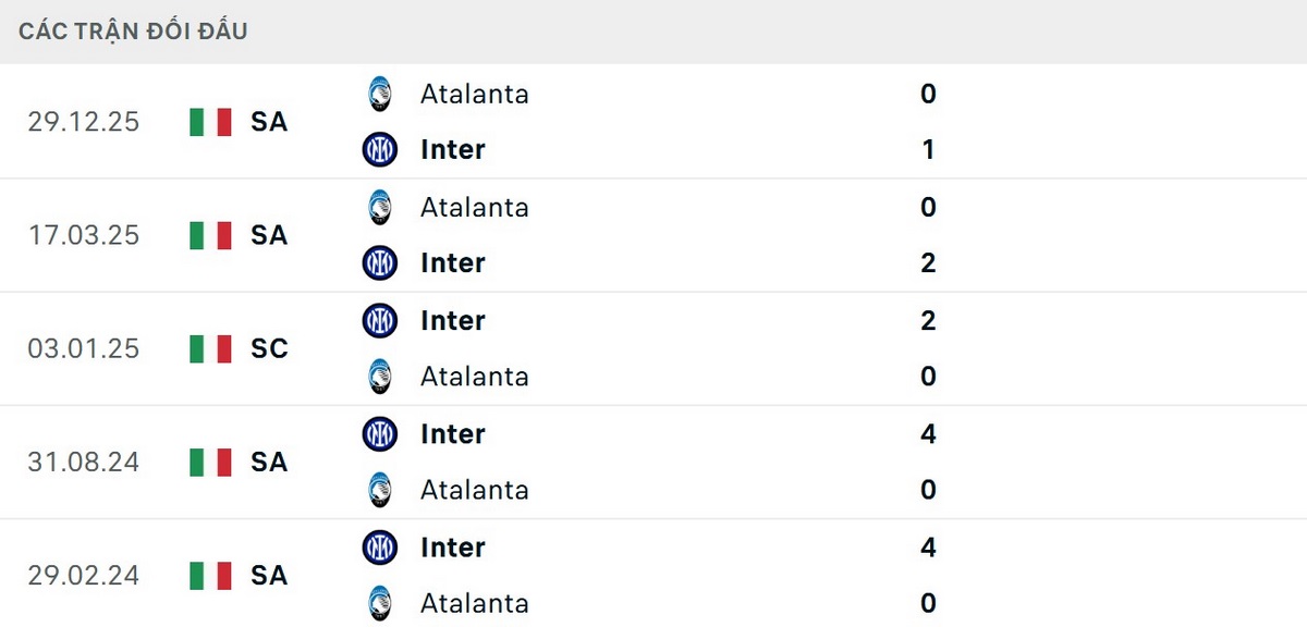 Inter Milan thắng 5/5 trận đối đầu gần nhất trước Atalanta