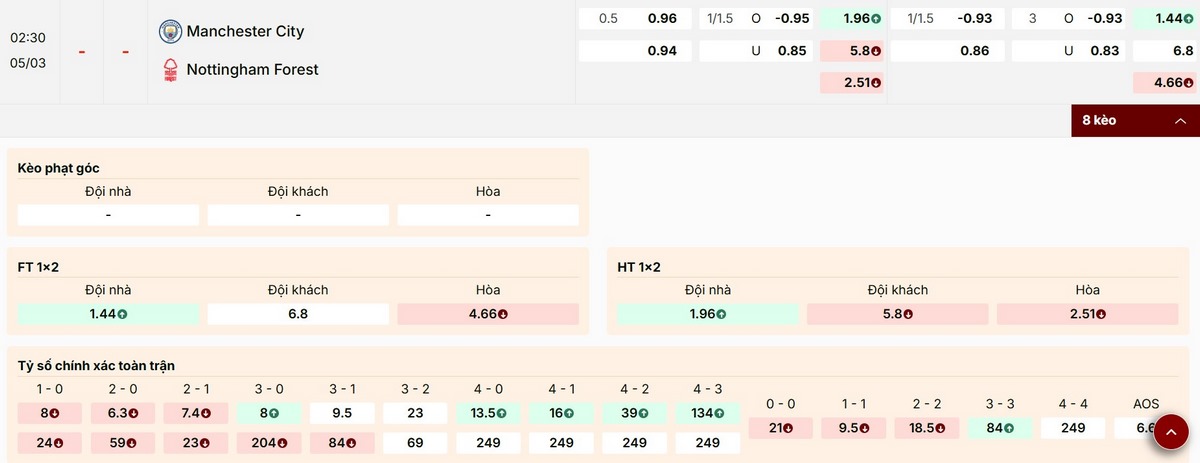 Cập nhật bảng kèo trận đấu Manchester City vs Nottingham Forest