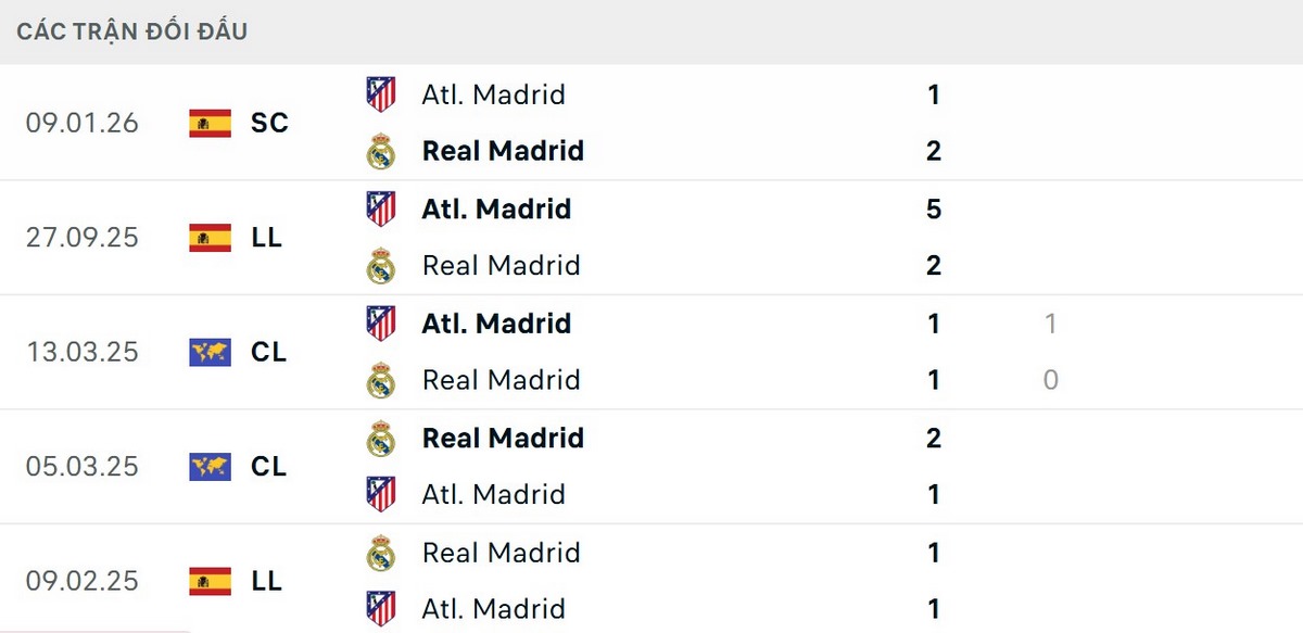 Thành tích đối đầu cho thấy sự cân bằng đáng kinh ngạc