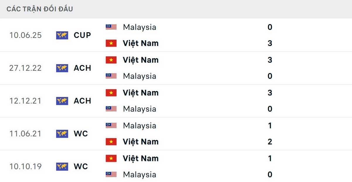 Thành tích đối đầu giữa Việt Nam và Malaysia