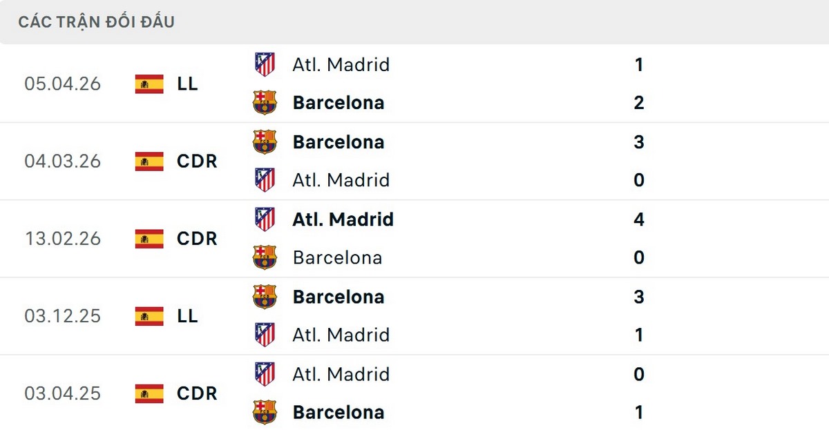 Barcelona đã thắng 5/6 trận đối đầu gần nhất trước Atletico Madrid