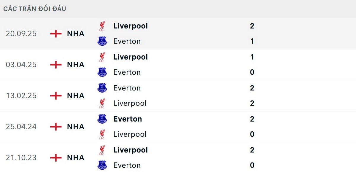 Liverpool có kết quả đối đầu tốt trước Everton