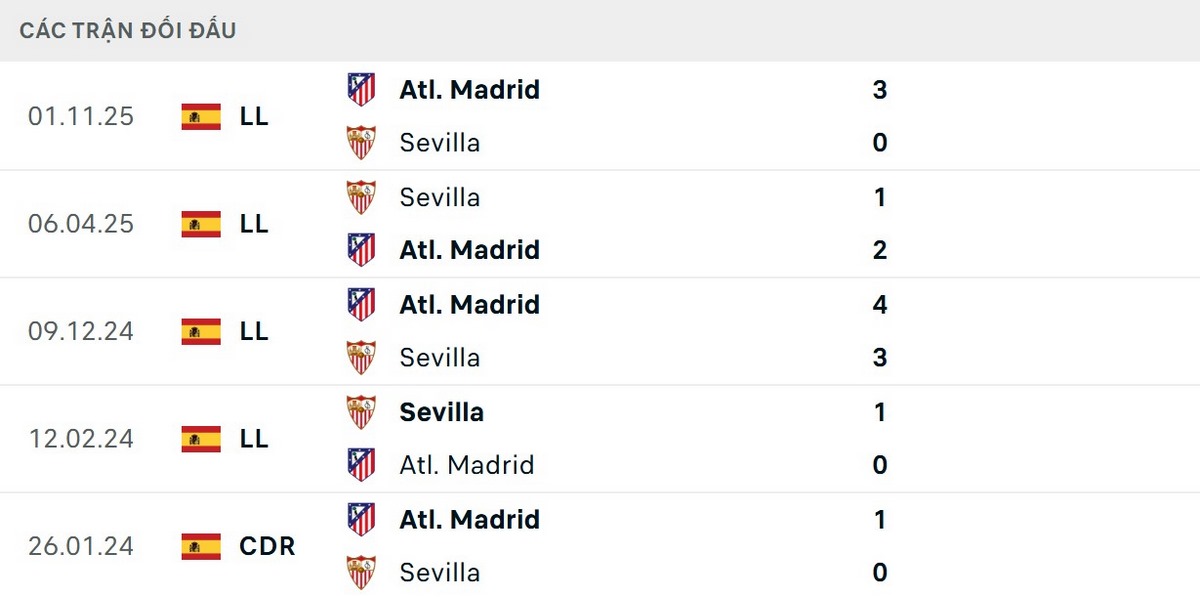 Atletico Madrid vượt trội về số trận thắng trước Sevilla